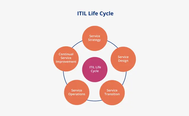 ITIL life cycle